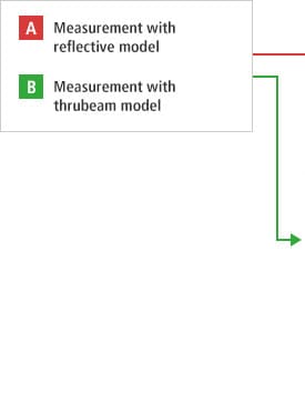 A- Measurement with reflective model B- Measurement with thrubeam model