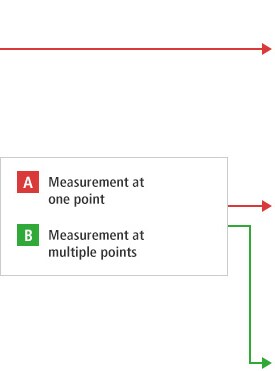 B-A- Measurement at one point B-B- Measurement at multiple points