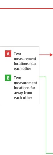 B-A- Two measurement locations near each other B-B- Two measurement locations far away from each other