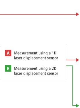 B-A- Measurement using a 1D laser displacement sensor B-B- Measurement using a 2D laser displacement sensor