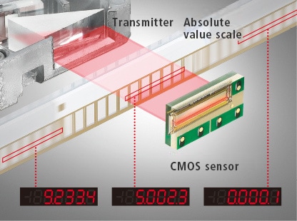 Transmitter Absolute value scale CMOS sensor