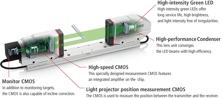 Monitor CMOS In addition to monitoring targets, the CMOS is also capable of incline correction. Light projector position measurement CMOS The CMOS is used to measure the position between the transmitter and the receiver. High-speed CMOS This specially designed measurement CMOS features an integrated amplifier on the chip. High-performance Condenser This lens unit converges the LED beams with high efficiency. High-intensity Green LED High-intensity green LEDs offer long service life, high brightness, and light intensity free of irregularities.