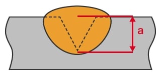 Example of partial penetration welding (a = throat thickness)