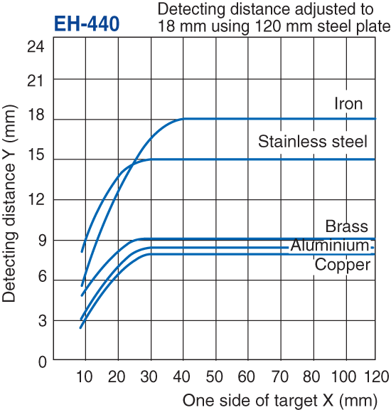 EH-440 Characteristic