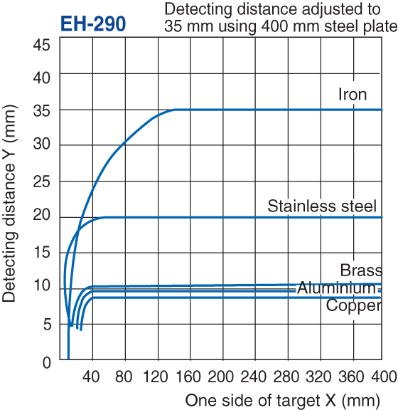 EH-290 Characteristic